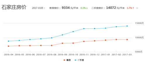 石家庄最新房价走势分析