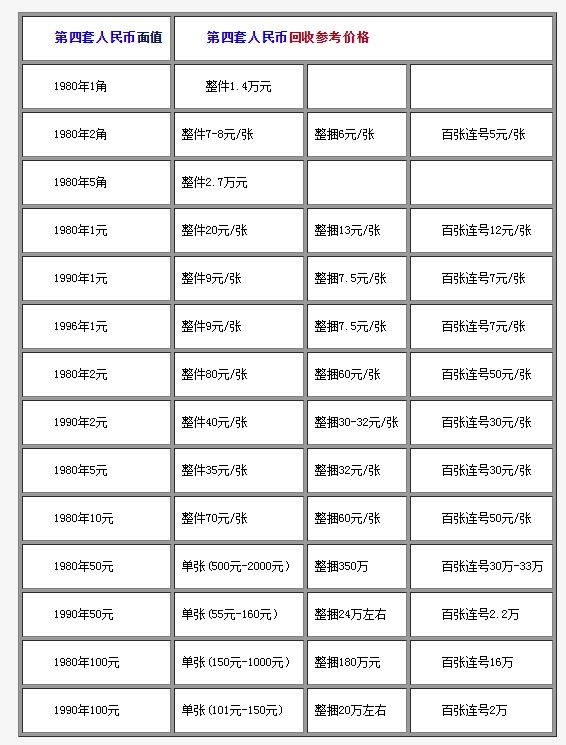 纸币收藏最新价格表，追溯历史，揭示现状