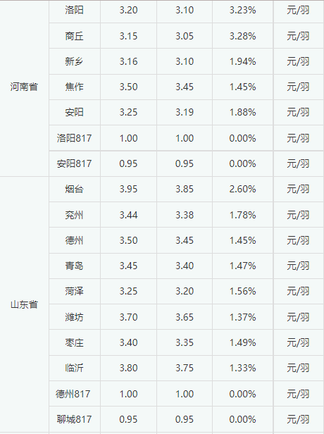 今日白羽鸡最新价格，友情与市场的交织故事