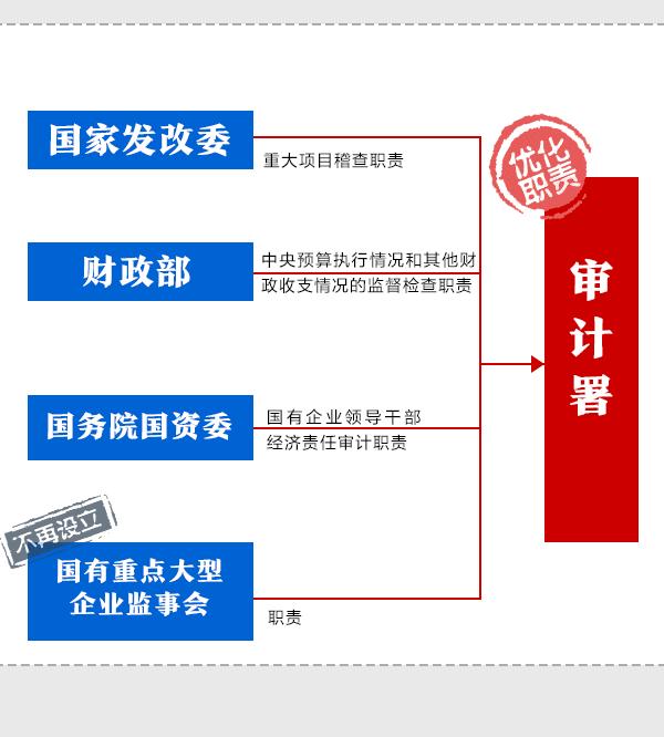 机构改革最新动态及其观点论述