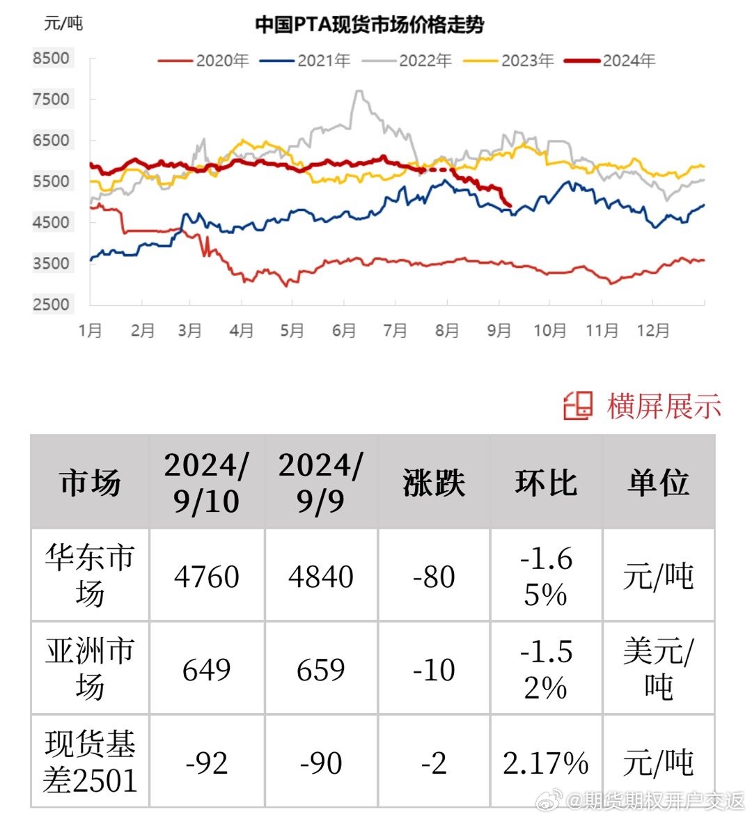 PTA价格最新行情更新