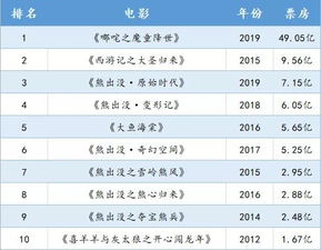 最新电影票房排行榜实时更新，热门影片的荣耀战场