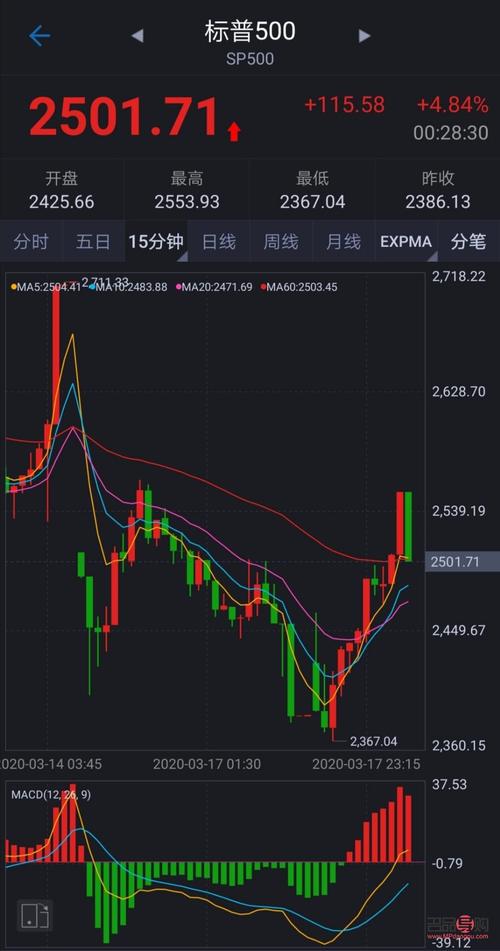 美国最新股市行情概览，趋势分析与未来展望