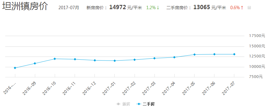 坦洲房价最新动态，市场走势、热点分析与购房指南