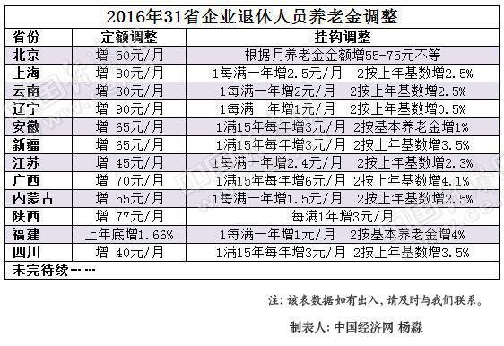 养老金调整最新消息2016，步骤指南及更新动态