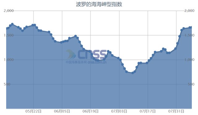 最新波罗的海指数引领科技潮流，开启智能生活新纪元