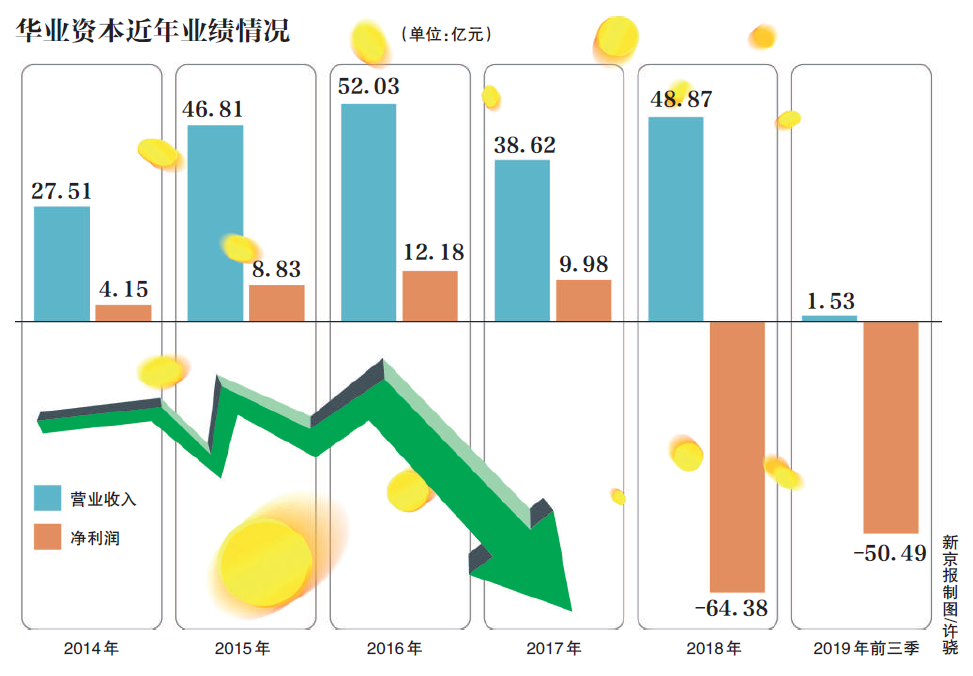 华业资本引领行业变革，共创资本新辉煌，最新消息揭秘！