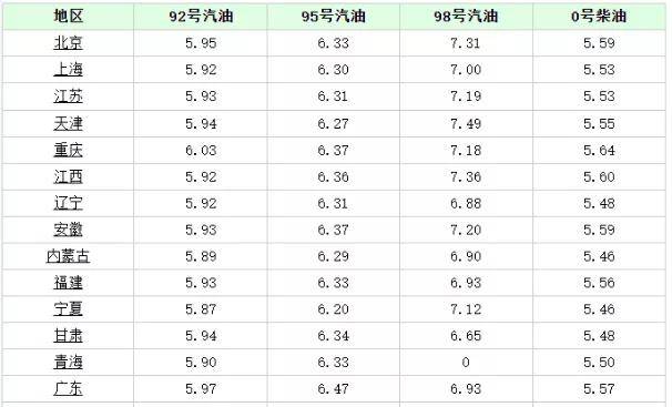 北京油价调整最新消息及价格更新